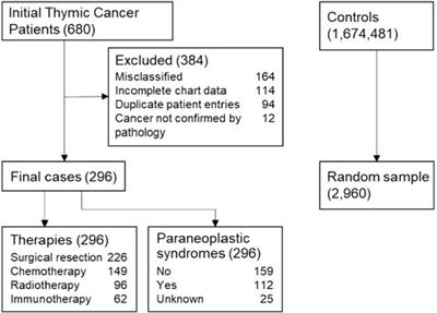 Cardiovascular disease in thymic cancer patients